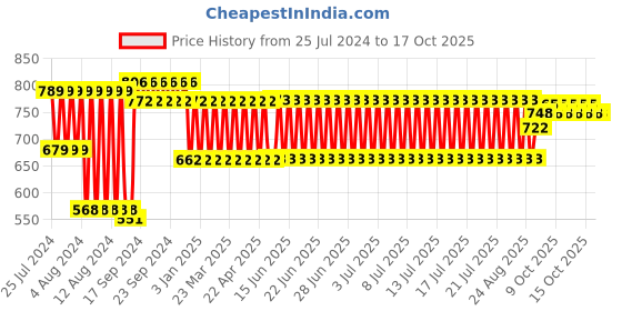firstcry.com Toyzone Missile Launcher Prithvi Toy Bus - Green toyzone Price History Graph from 25 Jul 2024 to 16 Oct 2025
