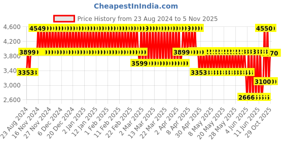 firstcry.com Toyzone My Glamour Doll House 122 Pieces - Multicolor toyzone Price History Graph from 23 Aug 2024 to 1 Nov 2025