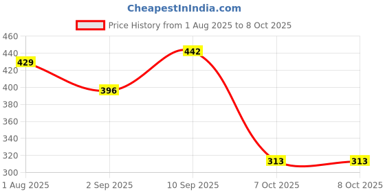 firstcry.com Toyzone New Ambulance Friction Powered Toy Car - White toyzone Price History Graph from 1 Aug 2025 to 7 Oct 2025