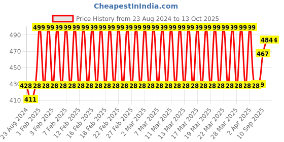 firstcry.com Toyzone Octopus Bump & Go Toy - Yellow toyzone Price History Graph from 23 Aug 2024 to 12 Oct 2025