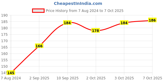 firstcry.com Toyzone Panda Pull String Car (Color May Vary) toyzone Price History Graph from 7 Aug 2024 to 7 Oct 2025