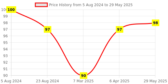 firstcry.com Toyzone Pop Catch Set of 4 (Colour May Vary) toyzone Price History Graph from 5 Aug 2024 to 29 May 2025