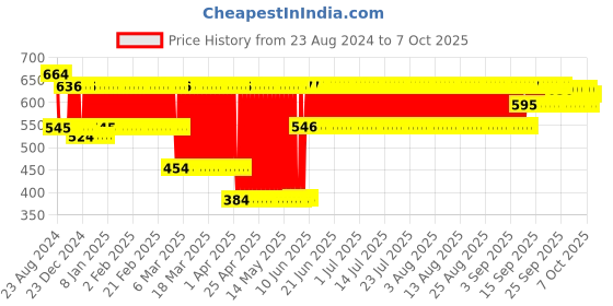 firstcry.com Toyzone Sheep on Boat - Multicolour toyzone Price History Graph from 23 Aug 2024 to 7 Oct 2025