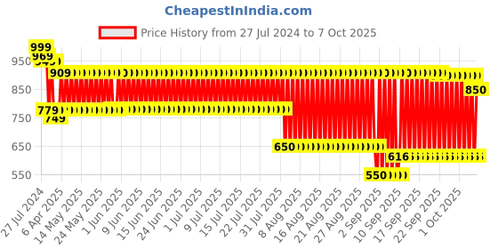 firstcry.com Toyzone Spiderman Big Friction Car - Red toyzone Price History Graph from 27 Jul 2024 to 7 Oct 2025