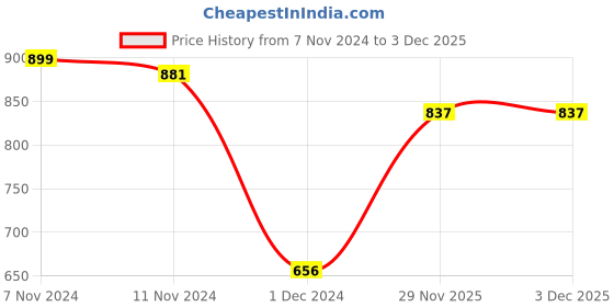 firstcry.com Toyzone Spiderman Themed Building Blocks - 121 Pieces toyzone Price History Graph from 7 Nov 2024 to 2 Dec 2025