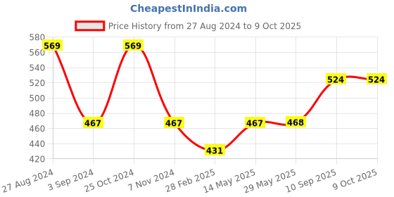 firstcry.com Toyzone Super Builder Mini Digger Friction Toy Car - Green toyzone Price History Graph from 27 Aug 2024 to 9 Oct 2025