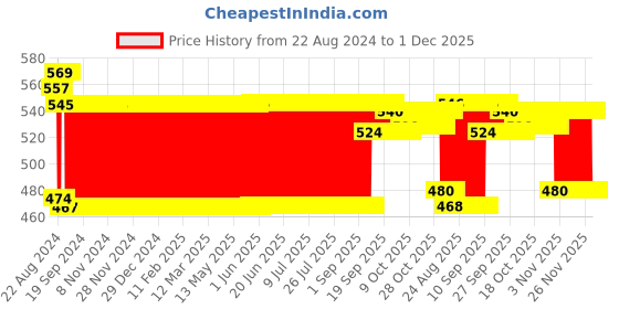 firstcry.com Toyzone Super Builder SUG Excavator Friction Toy Car - Yellow toyzone Price History Graph from 22 Aug 2024 to 1 Dec 2025