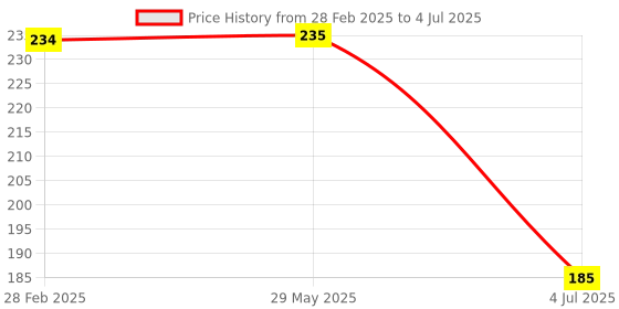 firstcry.com Toyzone Superman Smart Bubble Gun- Multicolor toyzone Price History Graph from 28 Feb 2025 to 4 Jul 2025