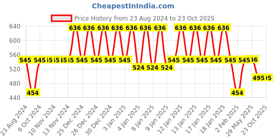 firstcry.com Toyzone Tiger Bump 'N' Go Battery Operated Toy- Orange toyzone Price History Graph from 23 Aug 2024 to 22 Oct 2025