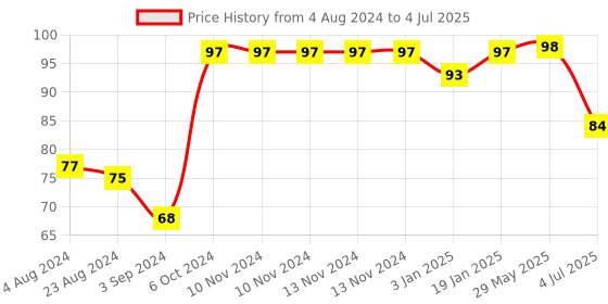 firstcry.com Toyzone Tom & Jerry Pop Catch Set Pack of 2 -( Color May Vary) toyzone Price History Graph from 4 Aug 2024 to 4 Jul 2025