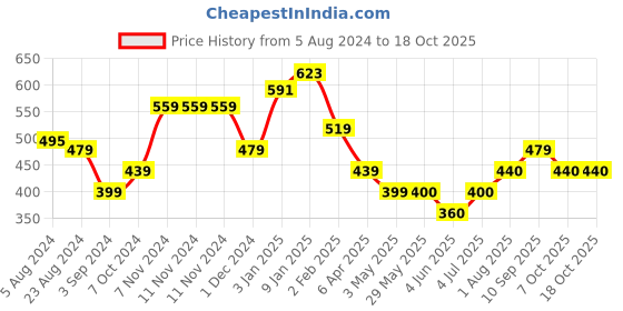 firstcry.com Toyzone Turbo Excavator Bubble Gun- Yellow toyzone Price History Graph from 5 Aug 2024 to 18 Oct 2025