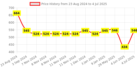 firstcry.com Toyzone Turtle BUMP & 'N' GO Battery Operated toy - Color May Vary toyzone Price History Graph from 23 Aug 2024 to 4 Jul 2025