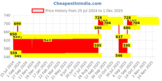 firstcry.com Toyzone Vande Bharat Battery Operated Train Toy- Black & White toyzone Price History Graph from 25 Jul 2024 to 1 Dec 2025