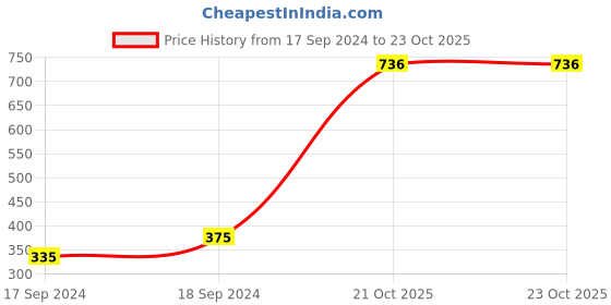 firstcry.com Toyzone Xylophone 42334 Tiger Shaped - Multicolor toyzone Price History Graph from 17 Sep 2024 to 23 Oct 2025