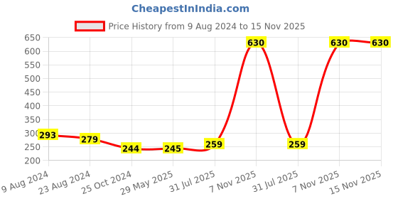 firstcry.com Toyzone Xylophone Toy - Multicolor toyzone Price History Graph from 9 Aug 2024 to 15 Nov 2025