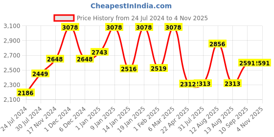 firstcry.com Toyzoy Maple Pro Max Baby Trike Tricycle with Canopy - Green toyzoy Price History Graph from 24 Jul 2024 to 4 Nov 2025