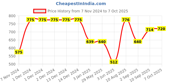 firstcry.com toyzy Mickey Mouse Doctor On Call Set in Suit Case 21 Pieces (Color May Vary) toyzy Price History Graph from 7 Nov 2024 to 7 Oct 2025