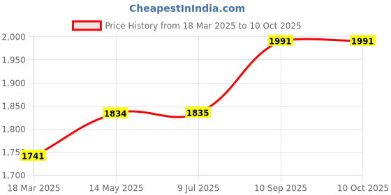 firstcry.com tp link TP-Link 2 K Pan/Tilt Indoor Home Security Smart WiFi Camera forMonitor tp link Price History Graph from 18 Mar 2025 to 10 Oct 2025