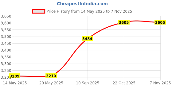 firstcry.com tp link TP-Link Outdoor Wi-Fi 1440p 4MP Smart Security Camera(6 Channel) tp link Price History Graph from 14 May 2025 to 6 Nov 2025