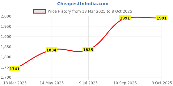 firstcry.com tp link TP-Link 2 K Pan/Tilt Indoor Home Security Smart WiFi Camera forMonitor tp link Price History Graph from 18 Mar 2025 to 8 Oct 2025
