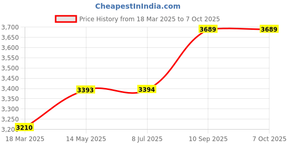 firstcry.com tp link TP Link4MP 2K QHD 1440p Pan/Tilt WiFi SecuritySmart AI Camera, SD Storage tp link Price History Graph from 18 Mar 2025 to 6 Oct 2025