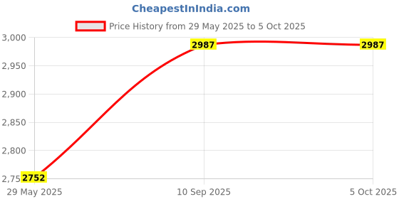 firstcry.com tp link TP-LinkOutdoor Pan/Tilt Home Security WiFi Smart Camera | 2MP 1080p Full HD Live View | 360° Visual Coverage | Night Vision | Support Alexa and Google Assistant | 2-Way Audio tp link Price History Graph from 29 May 2025 to 5 Oct 2025