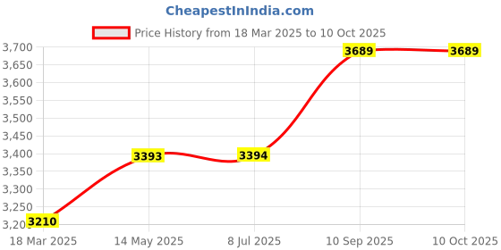 firstcry.com tp link TP Link4MP 2K QHD 1440p Pan/Tilt WiFi SecuritySmart AI Camera, SD Storage tp link Price History Graph from 18 Mar 2025 to 10 Oct 2025