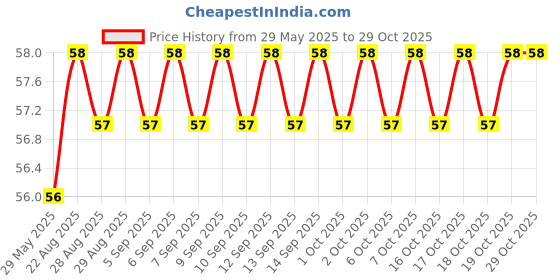 firstcry.com book ford publications Trace And Paint Coloring Book - English book ford publications Price History Graph from 29 May 2025 to 29 Oct 2025