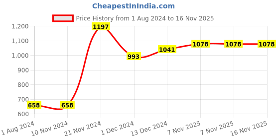 firstcry.com early foods Traditional Treats Combo Book Pack of 3 - English early foods Price History Graph from 1 Aug 2024 to 16 Nov 2025