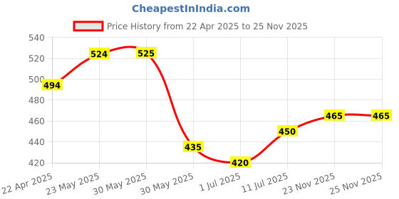 firstcry.com Trampoline Christmas Theme Full Sleeves Santa Face Patch Embroidered Sweatshirt & Coordinating Pajama Set - Red trampoline Price History Graph from 22 Apr 2025 to 25 Nov 2025