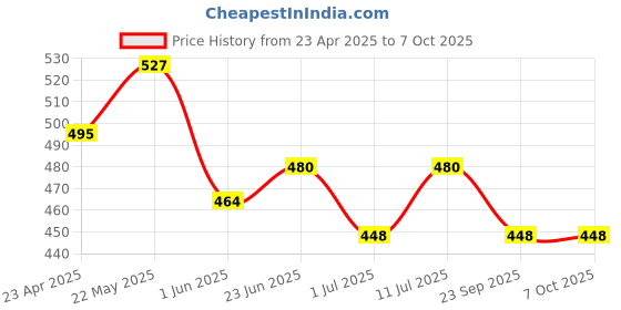 firstcry.com Trampoline Cotton Blend Full Sleeves Dinosaur & Typography Printed Tee With Track Pants Set - Green & Black trampoline Price History Graph from 23 Apr 2025 to 6 Oct 2025