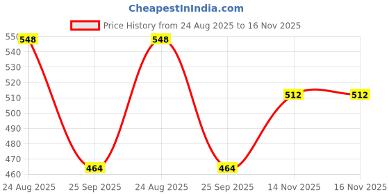 firstcry.com Trampoline Cotton Blend Full Sleeves Love Yourself Text Printed Hooded Sweatshirt - Pink trampoline Price History Graph from 24 Aug 2025 to 16 Nov 2025