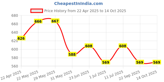 firstcry.com Trampoline Cotton Blend Full Sleeves Teddy Bear Printed Tee With Track Pants Set - Blue trampoline Price History Graph from 22 Apr 2025 to 14 Oct 2025