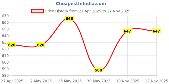 firstcry.com Trampoline Cotton Blend Full Sleeves Teddy Bear Printed Tee With Track Pants Set - Blue trampoline Price History Graph from 27 Apr 2025 to 22 Nov 2025