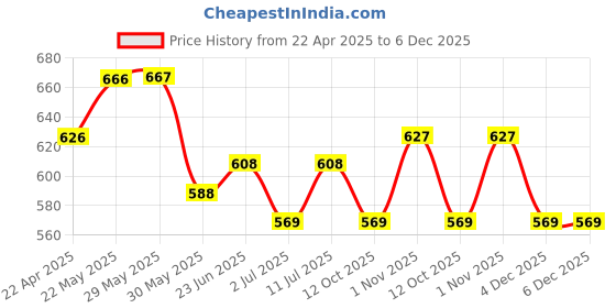 firstcry.com Trampoline Cotton Blend Full Sleeves Teddy Bear Printed Tee With Track Pants Set - Red & Black trampoline Price History Graph from 22 Apr 2025 to 6 Dec 2025
