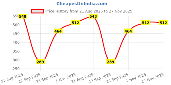 firstcry.com Trampoline Cotton Blend Full Sleeves Think Positive Text Printed Hooded Sweatshirt - Black trampoline Price History Graph from 21 Aug 2025 to 27 Nov 2025