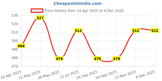 firstcry.com Trampoline Cotton Blend Full Sleeves Typography Printed Hooded Tee With Track Pants Set - Black trampoline Price History Graph from 24 Apr 2025 to 4 Dec 2025