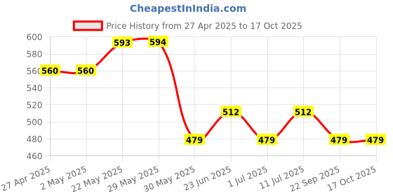 firstcry.com Trampoline Cotton Blend Full Sleeves Typography Printed Hooded Tee With Track Pants Set - Green trampoline Price History Graph from 27 Apr 2025 to 16 Oct 2025