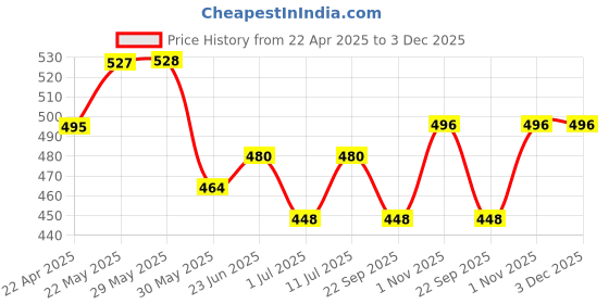 firstcry.com Trampoline Cotton Blend Full Sleeves Typography Printed Tee With Track Pants Set - Green & Black trampoline Price History Graph from 22 Apr 2025 to 2 Dec 2025