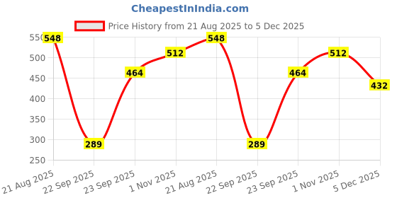 firstcry.com Trampoline Cotton Blend Full Sleeves Unicorn Printed Hooded Sweatshirt - Grey trampoline Price History Graph from 21 Aug 2025 to 5 Dec 2025