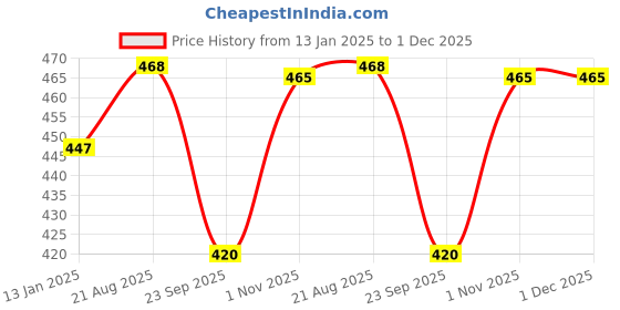 firstcry.com Trampoline Cotton Blend Full Sleeves Vintage Text Printed Hooded Sweatshirt - Multi Colour trampoline Price History Graph from 13 Jan 2025 to 1 Dec 2025