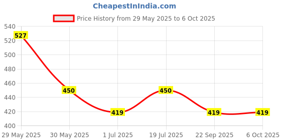 firstcry.com Trampoline Cotton Blend Half Sleeves Born To Be Cool Text Printed Coordinating Tee & Joggers Set - Black trampoline Price History Graph from 29 May 2025 to 5 Oct 2025