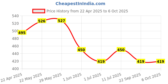 firstcry.com Trampoline Cotton Blend Half Sleeves Brand Name Text Printed Tee With Track Pants Set - Red & Black trampoline Price History Graph from 22 Apr 2025 to 5 Oct 2025