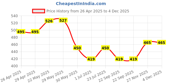 firstcry.com Trampoline Cotton Blend Half Sleeves Butterfly Printed Tee & Coordinating Track Pants Set - Black & Pink trampoline Price History Graph from 26 Apr 2025 to 4 Dec 2025