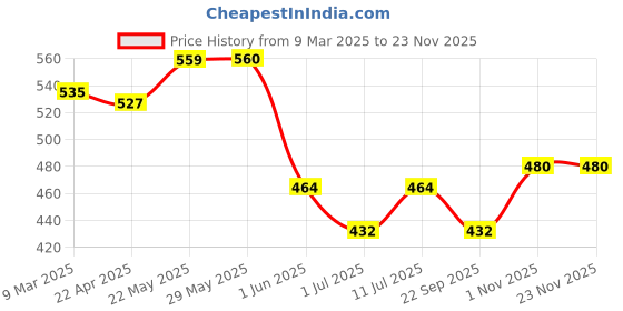 firstcry.com Trampoline Cotton Blend Half Sleeves Chicago 23 Text Printed Hooded Tee & Track Pants Set - Black trampoline Price History Graph from 9 Mar 2025 to 22 Nov 2025