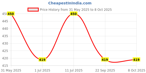 firstcry.com Trampoline Cotton Blend Half Sleeves Classic Text Printed Tee With Coordinating Joggers Set - Black trampoline Price History Graph from 31 May 2025 to 8 Oct 2025