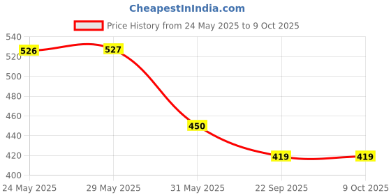 firstcry.com Trampoline Cotton Blend Half Sleeves Dream Come True Text Printed Tee & Coordinating Track Pants Set - Sky Blue trampoline Price History Graph from 24 May 2025 to 9 Oct 2025