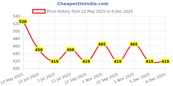 firstcry.com Trampoline Cotton Blend Half Sleeves Girl Printed Tee & Track Pants Set - White & Pink trampoline Price History Graph from 22 May 2025 to 6 Dec 2025