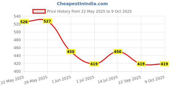 firstcry.com Trampoline Cotton Blend Half Sleeves King Text Printed Tee & Coordinating Joggers Set - Black trampoline Price History Graph from 22 May 2025 to 9 Oct 2025