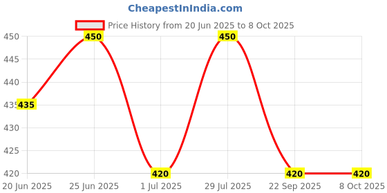 firstcry.com Trampoline Cotton Blend Half Sleeves Lets Start To Be Happy Text Printed Coordinating Top & Joggers Set - Blue & Black trampoline Price History Graph from 20 Jun 2025 to 7 Oct 2025